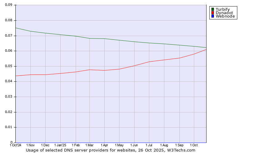 Historical trends in the usage of Turbify vs. Dynadot vs. Webnode