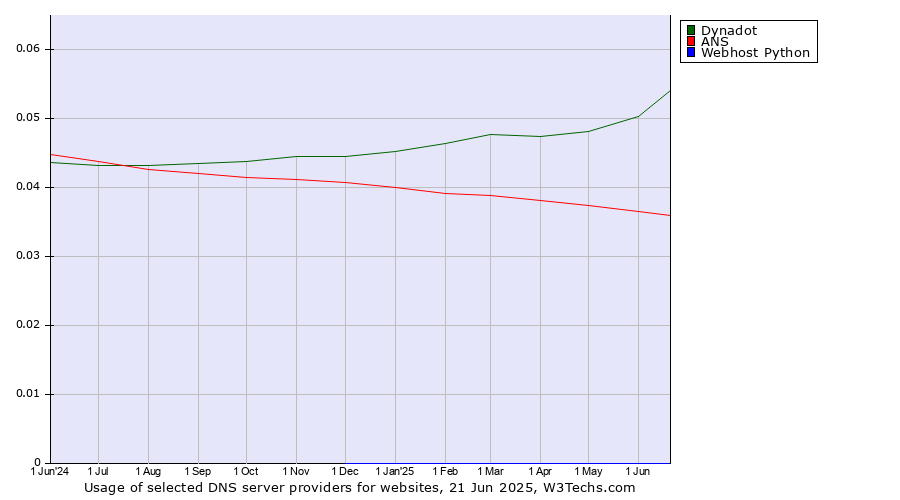 Historical trends in the usage of Dynadot vs. ANS vs. Webhost Python