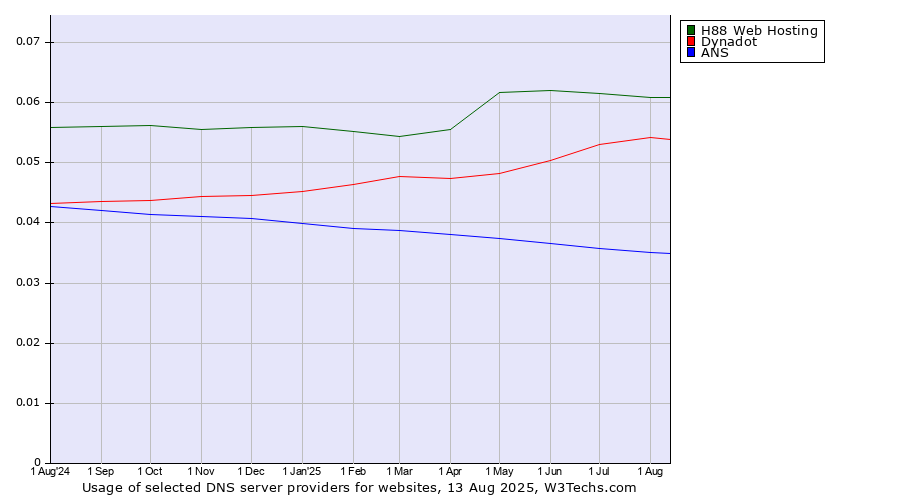 Historical trends in the usage of H88 Web Hosting vs. Dynadot vs. ANS