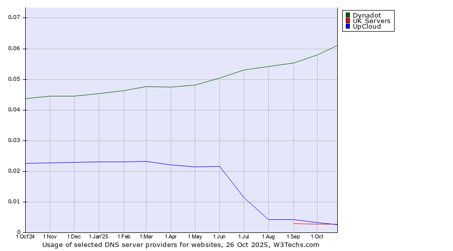 Historical trends in the usage of Dynadot vs. UpCloud vs. UK Servers
