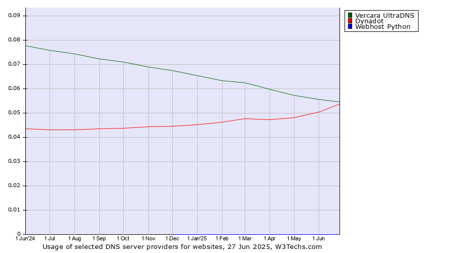 Historical trends in the usage of Vercara UltraDNS vs. Dynadot vs. Webhost Python