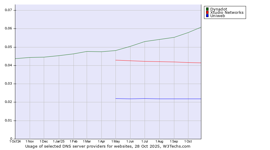 Historical trends in the usage of Dynadot vs. Xtudio Networks vs. Uniweb