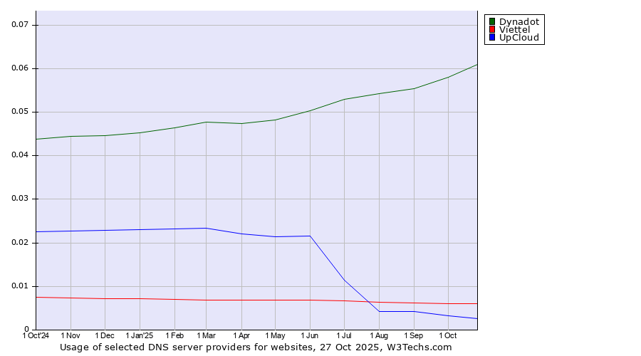 Historical trends in the usage of Dynadot vs. Viettel vs. UpCloud