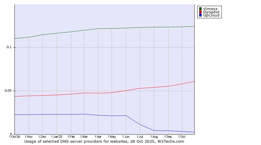 Historical trends in the usage of Vimexx vs. Dynadot vs. UpCloud