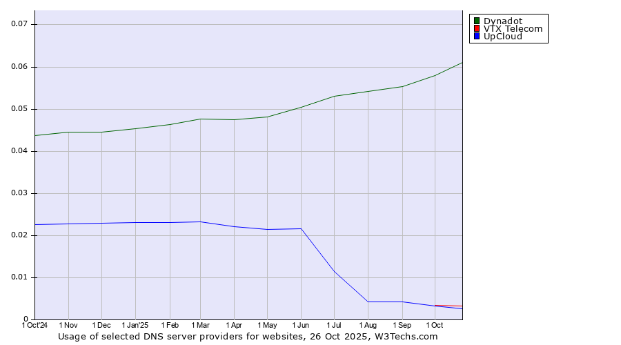 Historical trends in the usage of Dynadot vs. VTX Telecom vs. UpCloud