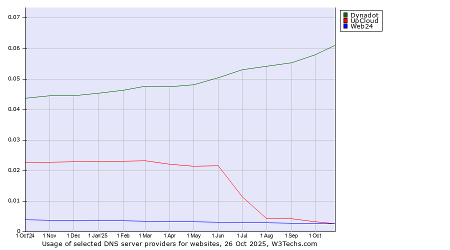 Historical trends in the usage of Dynadot vs. UpCloud vs. Web24