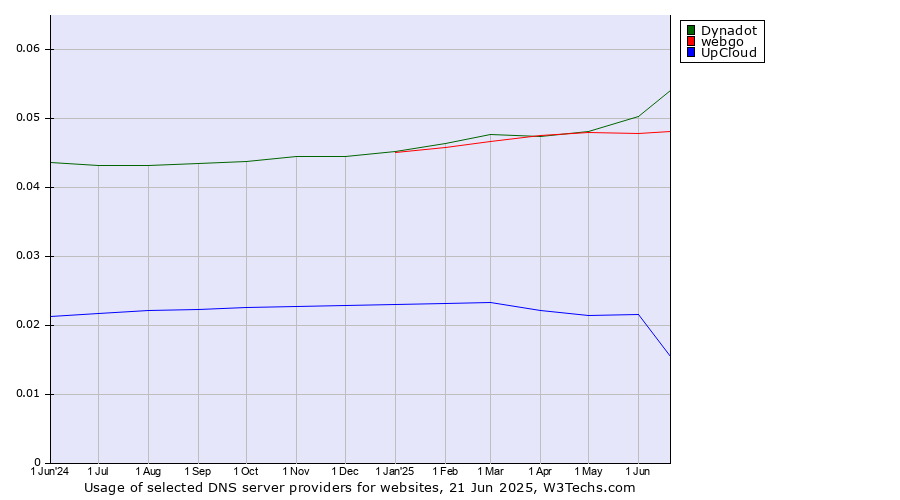 Historical trends in the usage of Dynadot vs. webgo vs. UpCloud