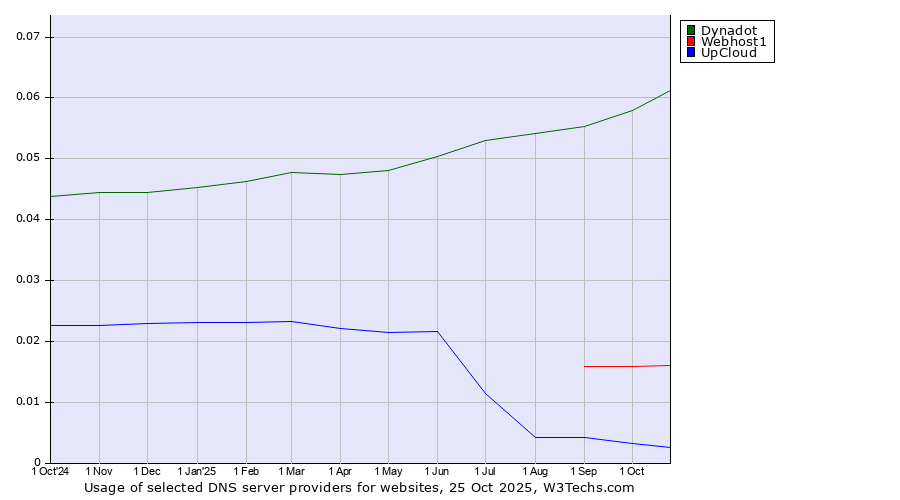 Historical trends in the usage of Dynadot vs. Webhost1 vs. UpCloud