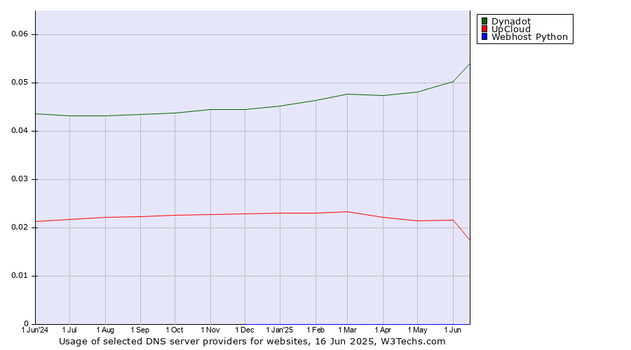 Historical trends in the usage of Dynadot vs. UpCloud vs. Webhost Python