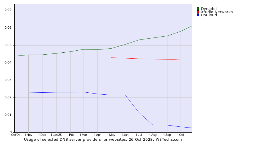 Historical trends in the usage of Dynadot vs. Xtudio Networks vs. UpCloud