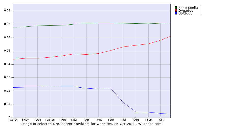 Historical trends in the usage of Zone Media vs. Dynadot vs. UpCloud