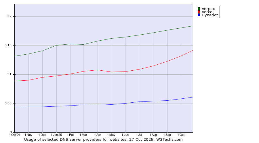 Historical trends in the usage of Verpex vs. Vercel vs. Dynadot