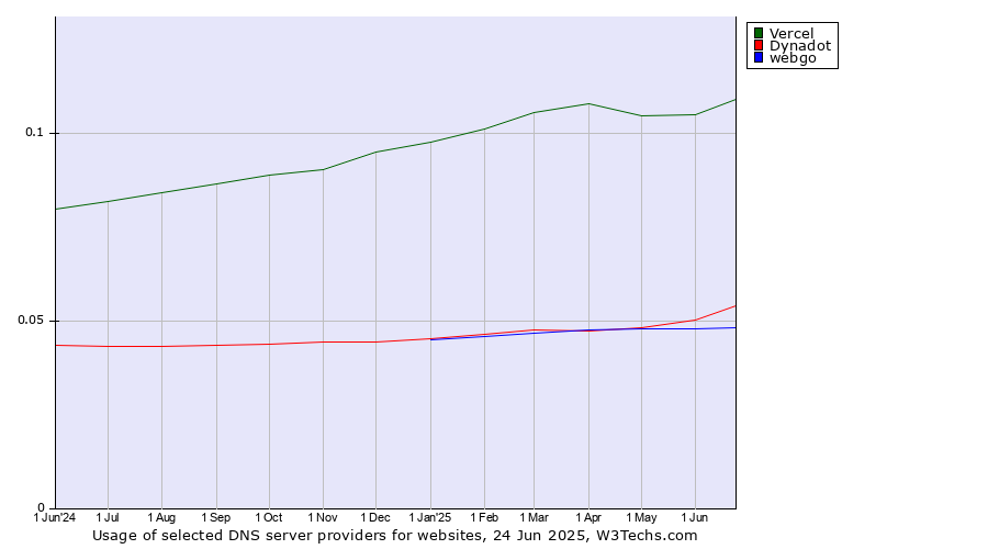 Historical trends in the usage of Vercel vs. Dynadot vs. webgo