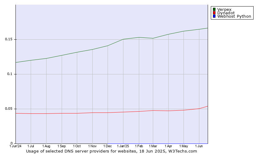 Historical trends in the usage of Verpex vs. Dynadot vs. Webhost Python