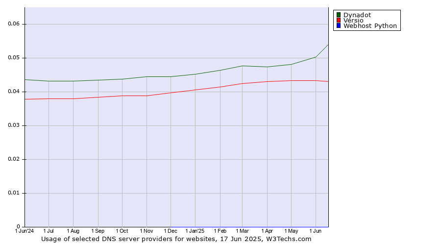 Historical trends in the usage of Dynadot vs. Versio vs. Webhost Python