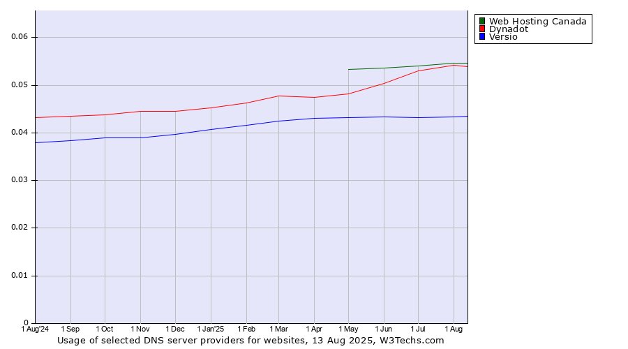 Historical trends in the usage of Dynadot vs. Web Hosting Canada vs. Versio