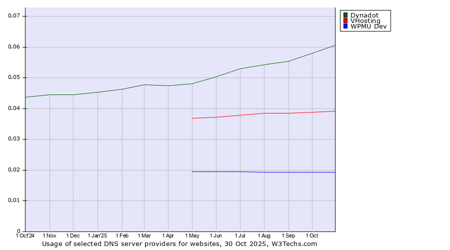 Historical trends in the usage of Dynadot vs. VHosting vs. WPMU Dev