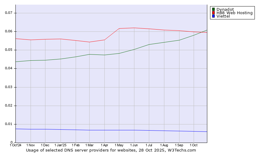Historical trends in the usage of Dynadot vs. H88 Web Hosting vs. Viettel