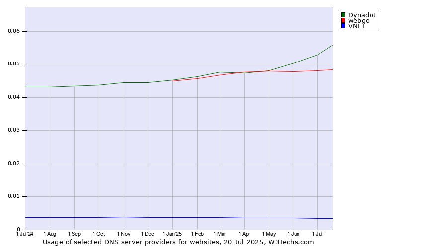 Historical trends in the usage of Dynadot vs. webgo vs. VNET
