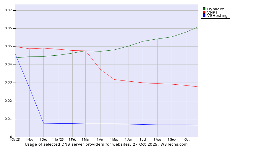 Historical trends in the usage of Dynadot vs. VNPT vs. VSHosting