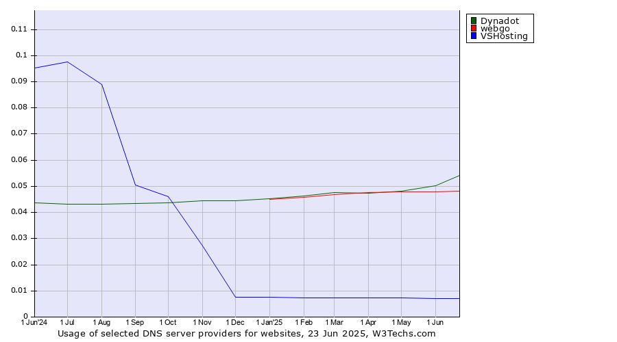 Historical trends in the usage of Dynadot vs. webgo vs. VSHosting
