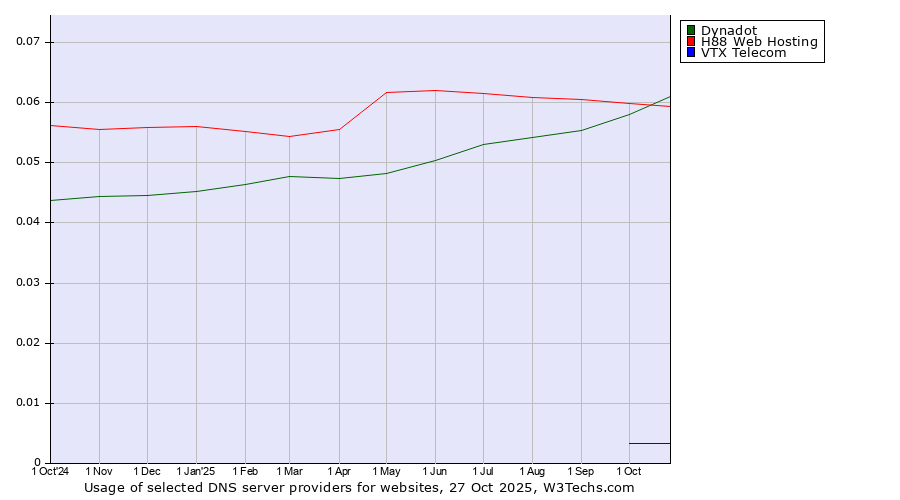 Historical trends in the usage of Dynadot vs. H88 Web Hosting vs. VTX Telecom