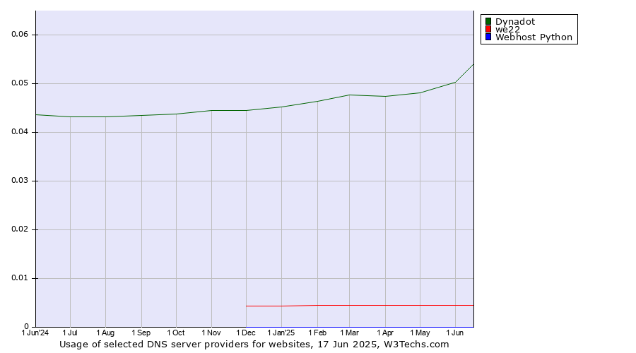 Historical trends in the usage of Dynadot vs. we22 vs. Webhost Python