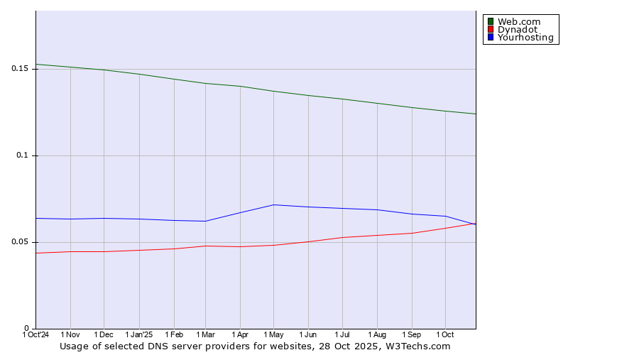 Historical trends in the usage of Web.com vs. Dynadot vs. Yourhosting