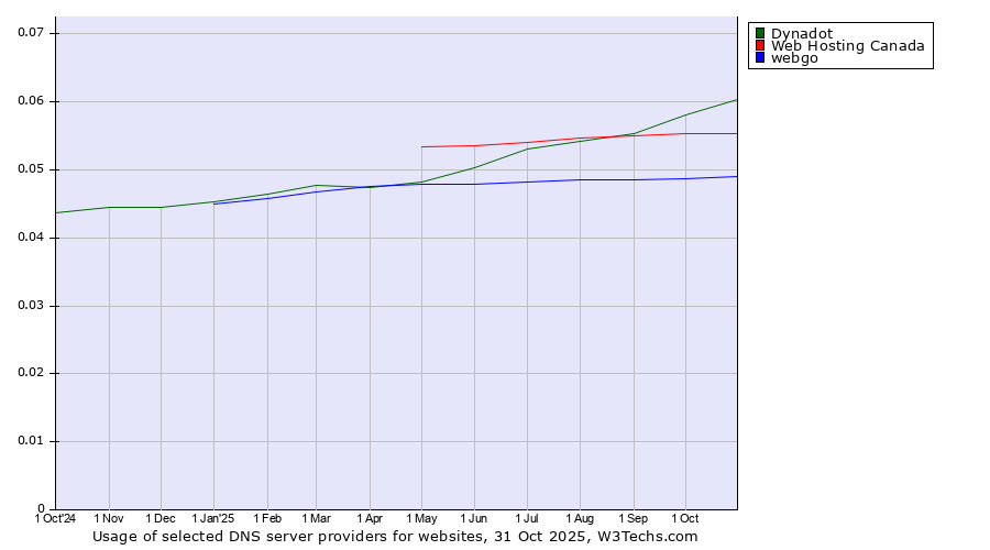 Historical trends in the usage of Dynadot vs. Web Hosting Canada vs. webgo