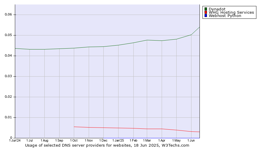 Historical trends in the usage of Dynadot vs. WHG Hosting Services vs. Webhost Python