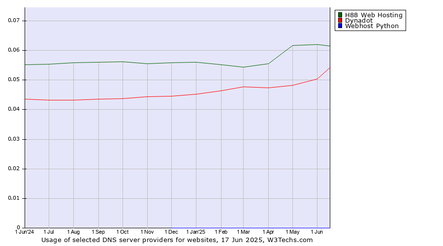 Historical trends in the usage of H88 Web Hosting vs. Dynadot vs. Webhost Python