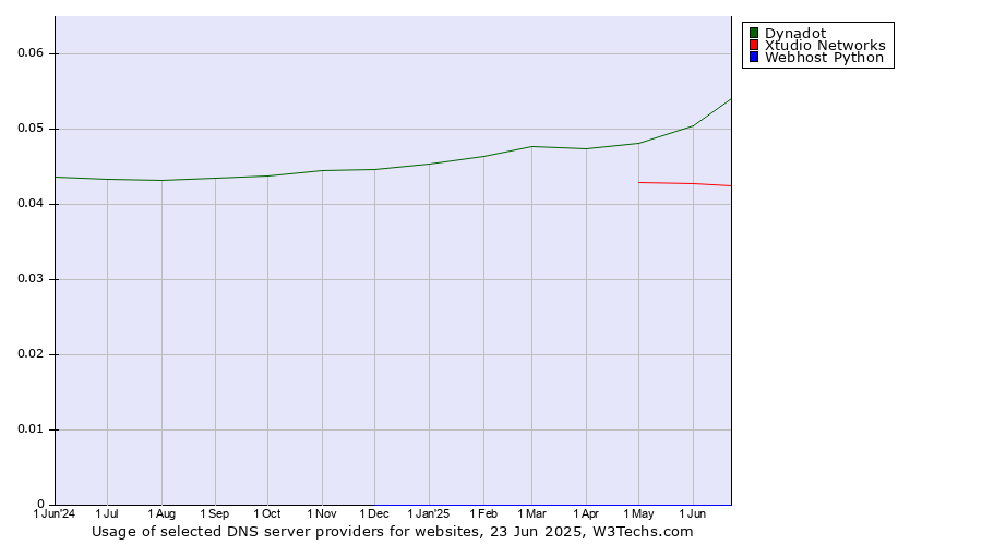 Historical trends in the usage of Dynadot vs. Xtudio Networks vs. Webhost Python