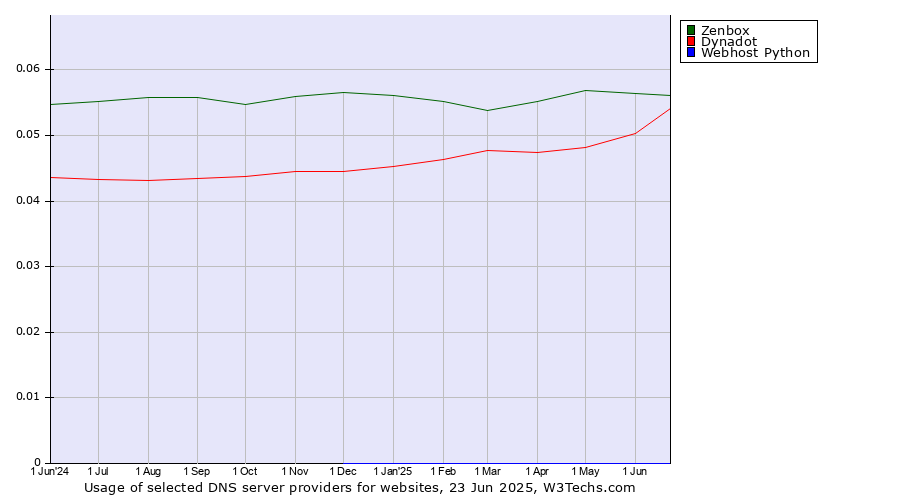 Historical trends in the usage of Zenbox vs. Dynadot vs. Webhost Python