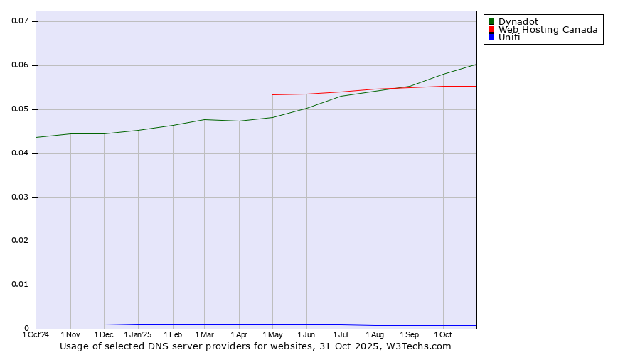 Historical trends in the usage of Dynadot vs. Web Hosting Canada vs. Uniti