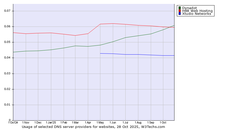 Historical trends in the usage of Dynadot vs. H88 Web Hosting vs. Xtudio Networks