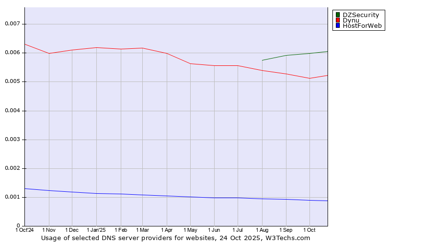 Historical trends in the usage of DZSecurity vs. Dynu vs. HostForWeb