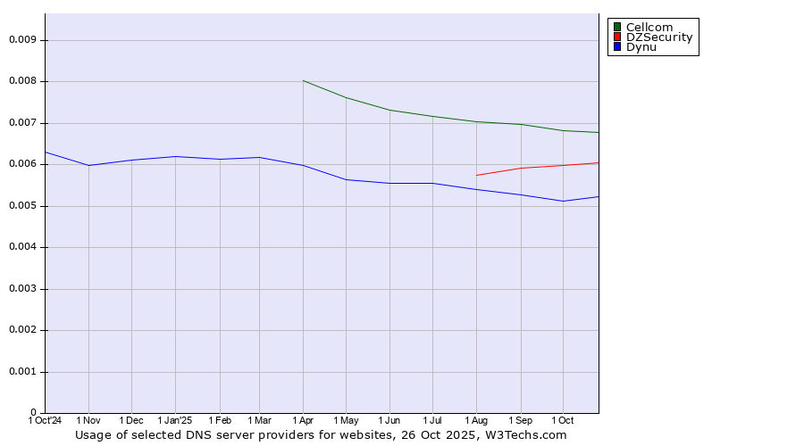 Historical trends in the usage of Cellcom vs. DZSecurity vs. Dynu
