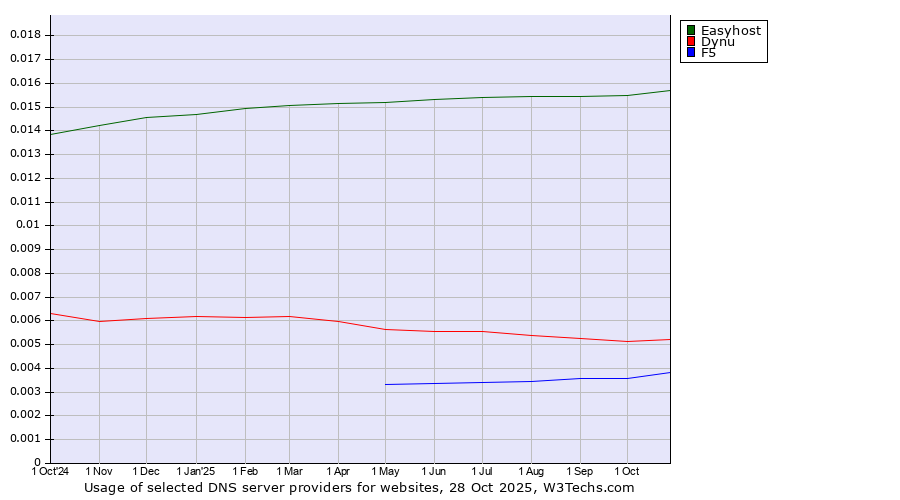 Historical trends in the usage of Easyhost vs. Dynu vs. F5