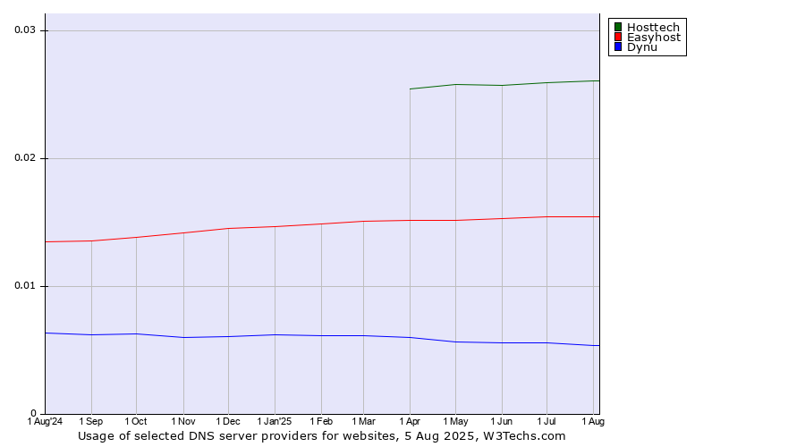 Historical trends in the usage of Hosttech vs. Easyhost vs. Dynu