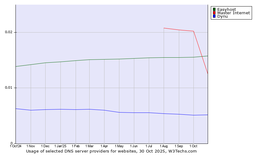 Historical trends in the usage of Easyhost vs. Master Internet vs. Dynu