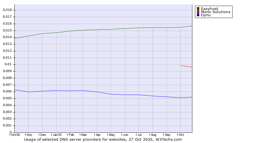 Historical trends in the usage of Easyhost vs. Mono Solutions vs. Dynu