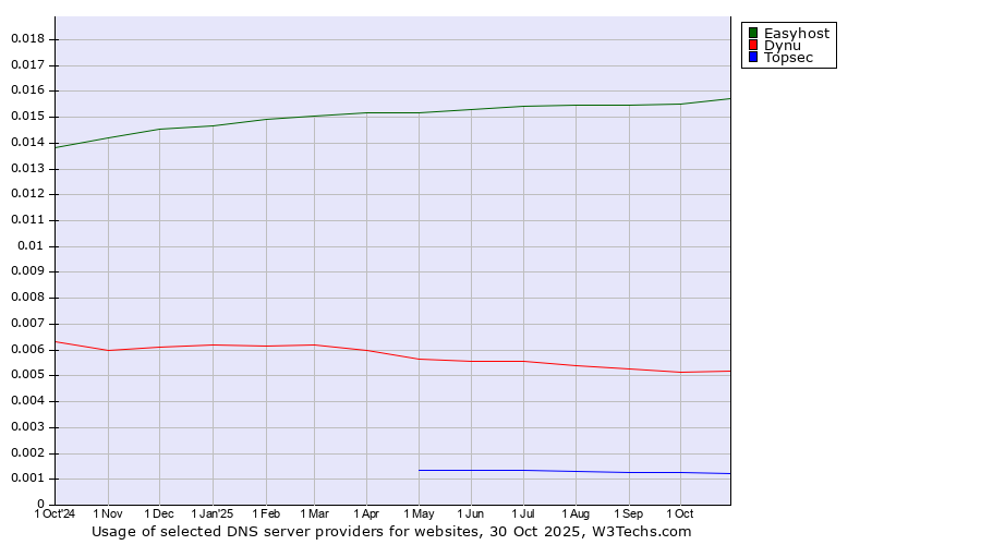 Historical trends in the usage of Easyhost vs. Dynu vs. Topsec