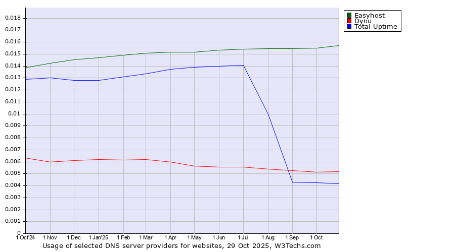 Historical trends in the usage of Easyhost vs. Dynu vs. Total Uptime