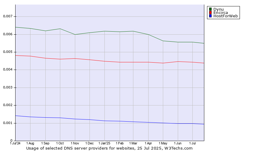 Historical trends in the usage of Dynu vs. Encirca vs. HostForWeb