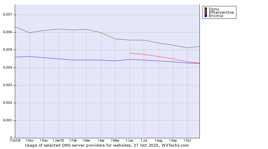 Historical trends in the usage of Dynu vs. Encirca vs. IPServerOne
