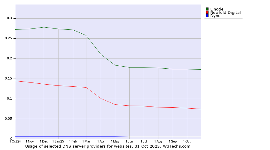 Historical trends in the usage of Linode vs. Newfold Digital vs. Dynu