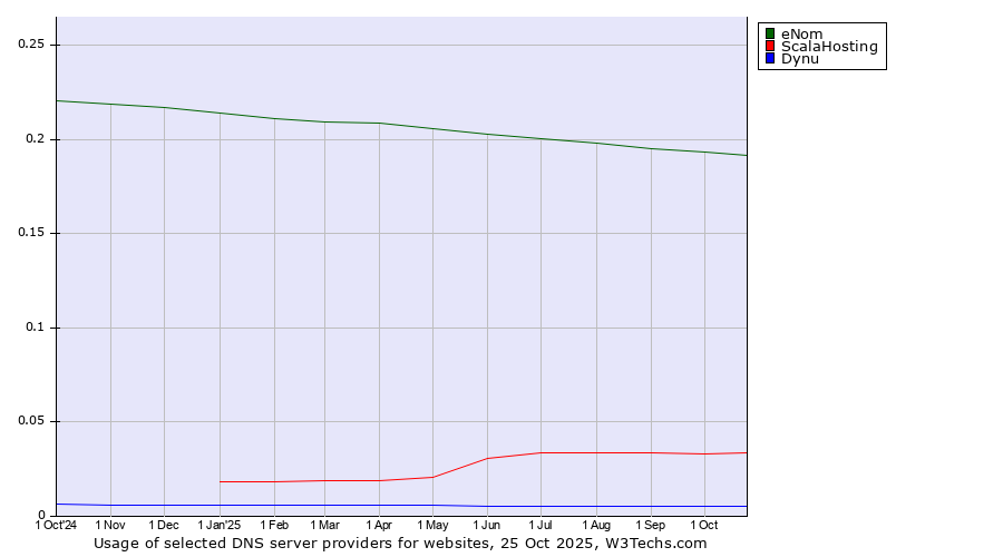 Historical trends in the usage of eNom vs. ScalaHosting vs. Dynu