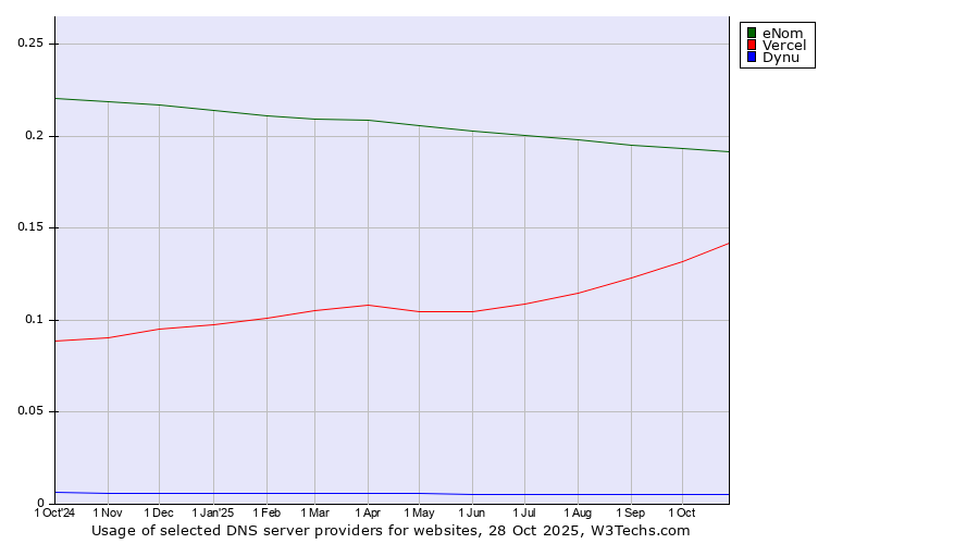Historical trends in the usage of eNom vs. Vercel vs. Dynu