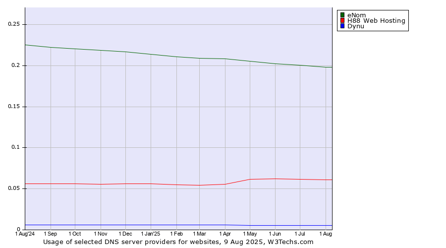 Historical trends in the usage of eNom vs. H88 Web Hosting vs. Dynu