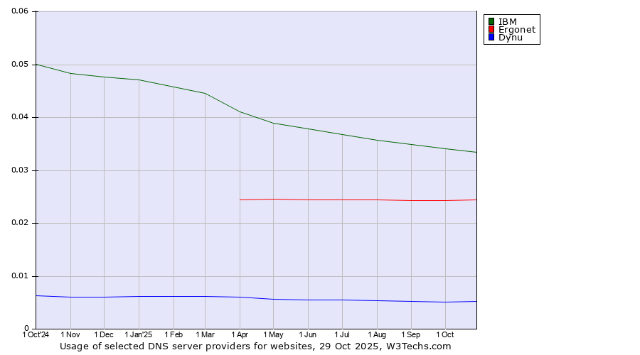 Historical trends in the usage of IBM vs. Ergonet vs. Dynu